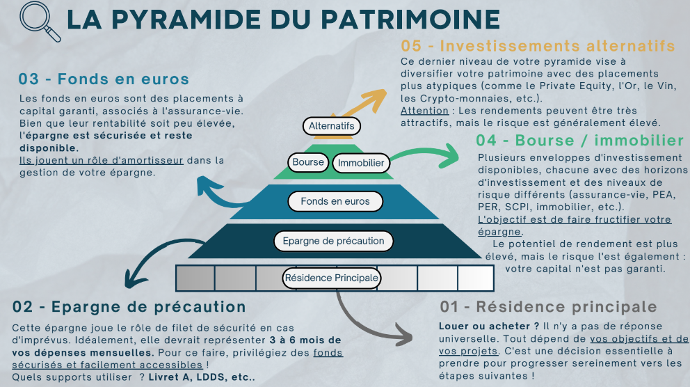 Pyramide patrimoniale